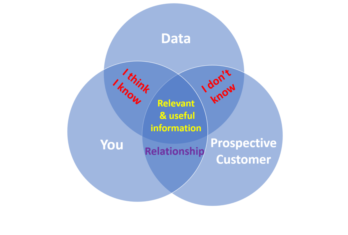 Venn diagram showing relation between a business, data and customers