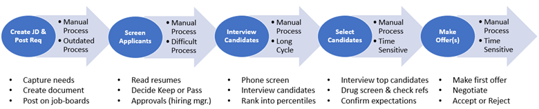 Diagram of hiring process: Create JD and Post Req, Screen, Interview, Select and Make Offers