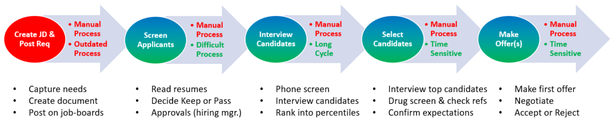 Diagram of hiring process: Create JD and Post Req, Screen, Interview, Select and Make Offers