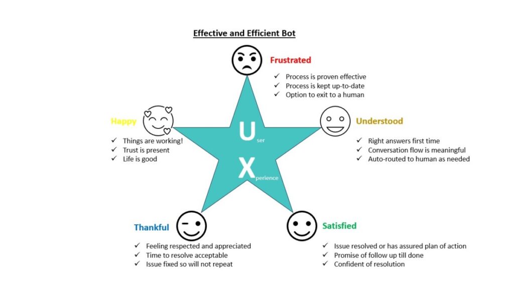 Image of a 5-pointed star representing the user experience a customer has with an AI bot going from frustrated to happy by ensuring each step in the process if effective and efficient.